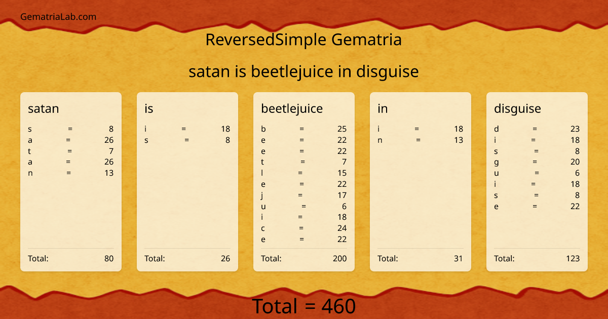 satan is beetlejuice in disguise in reversedSimple Gematria
